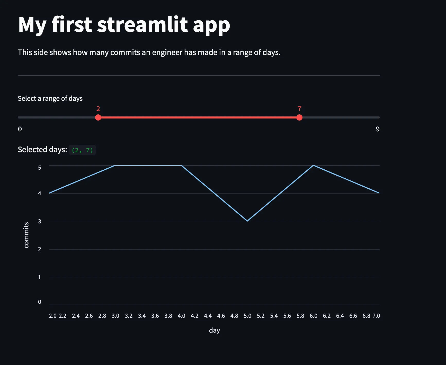 Visualization of the streamlit app's output displaying a slider, the text for the slider and a chart with the selected data